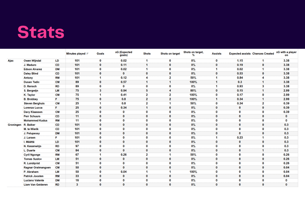 Eredivisie 2022/23: Ajax vs Groningen - data viz, stats and insights