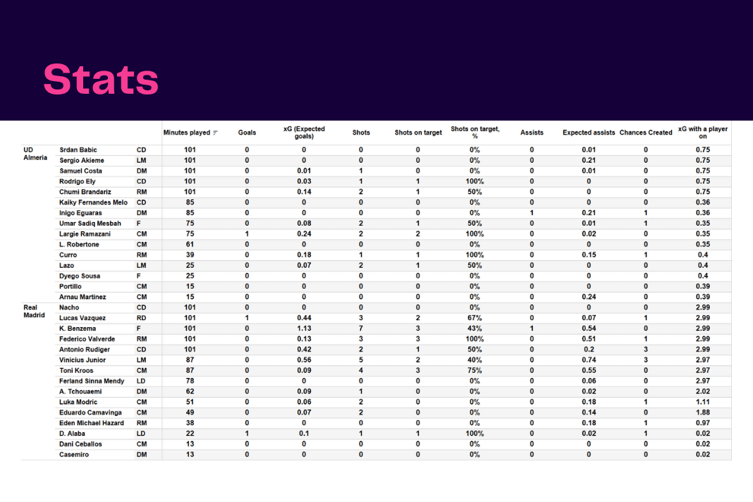 La Liga 2022/23: Almeria vs Real Madrid - data viz, stats and insights