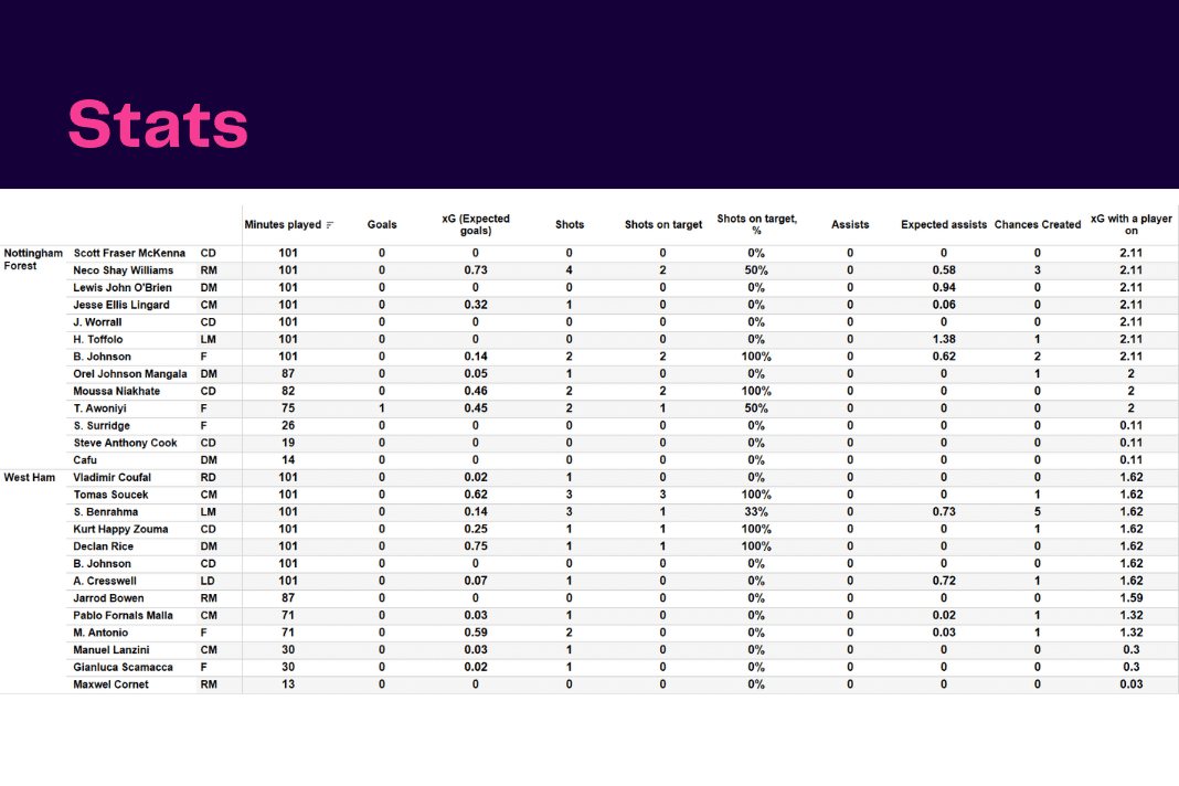 Premier League 2022/23: Nottingham Forest vs West Ham - data viz, stats and insights