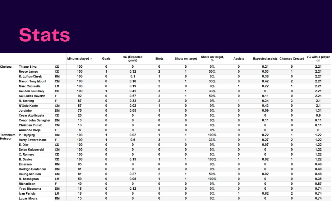 Premier League 2022/23: Chelsea vs Tottenham - data viz, stats and insights