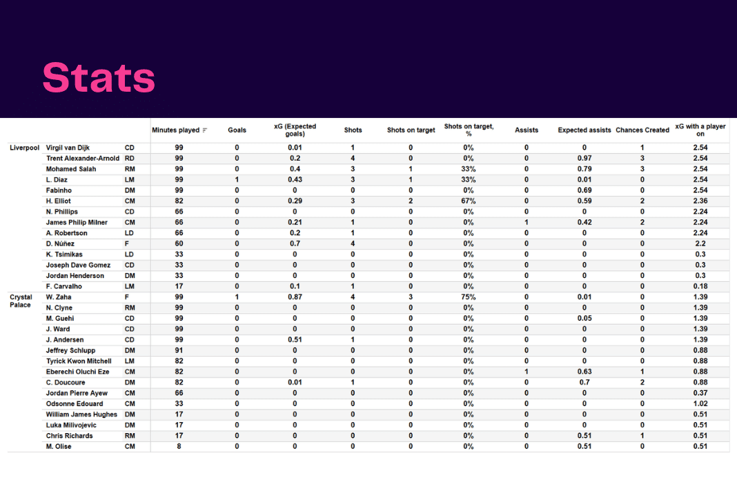 Premier League 2022/23: Liverpool vs Crystal Palace - data viz, stats and insights