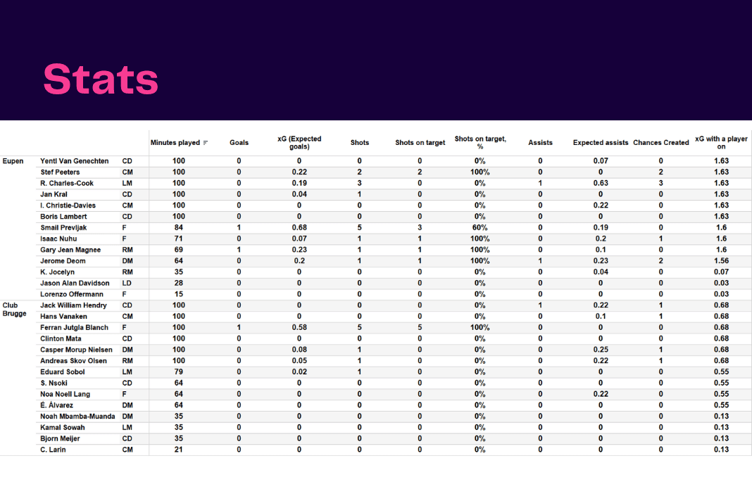 Belgian Pro League 2022/23: Eupen vs Club Brugge - data viz, stats and insights