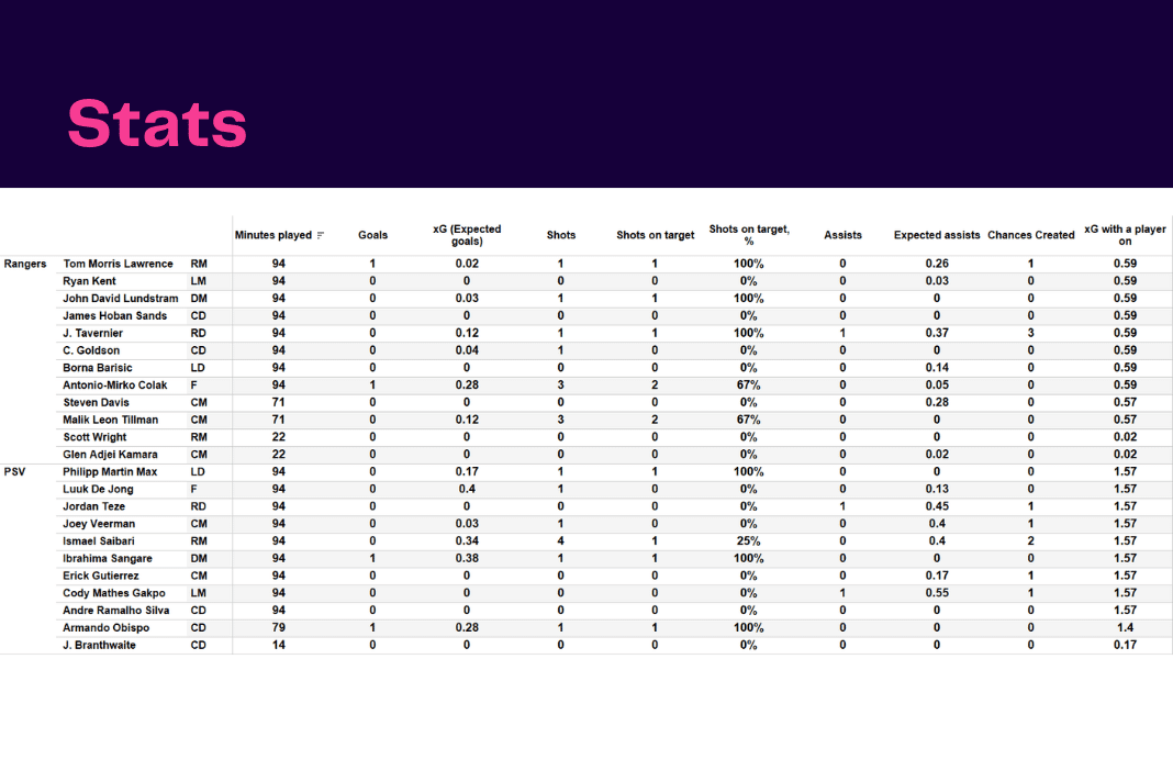 UEFA Champions League 2022/23: Rangers vs PSV - data viz, stats and insights