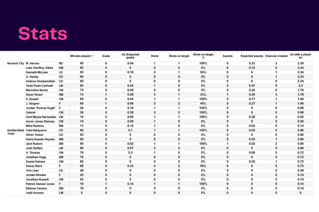 EFL Championship 2022/23: Norwich vs Huddersfield - data viz, stats and insights