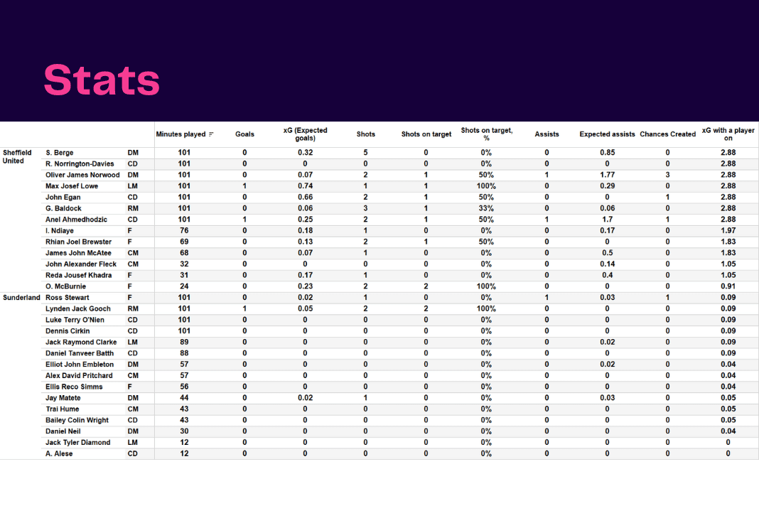 EFL Championship 2022/23: Sheffield United vs Sunderland - data viz, stats and insights