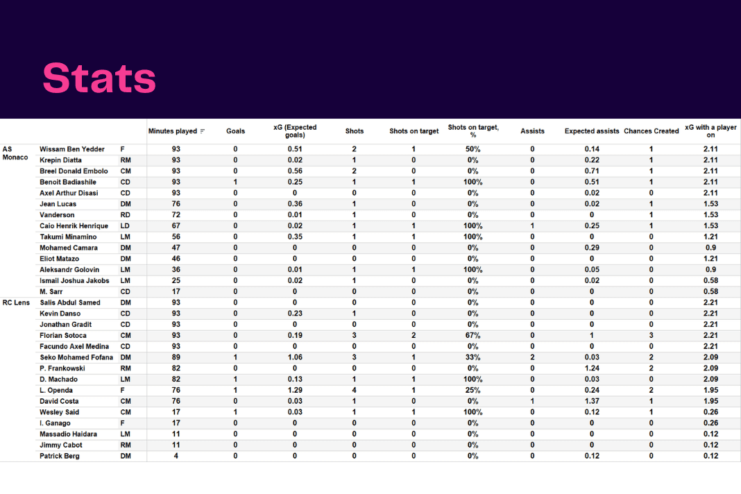 Ligue 1 2022/23: Monaco vs Lens - data viz, stats and insights