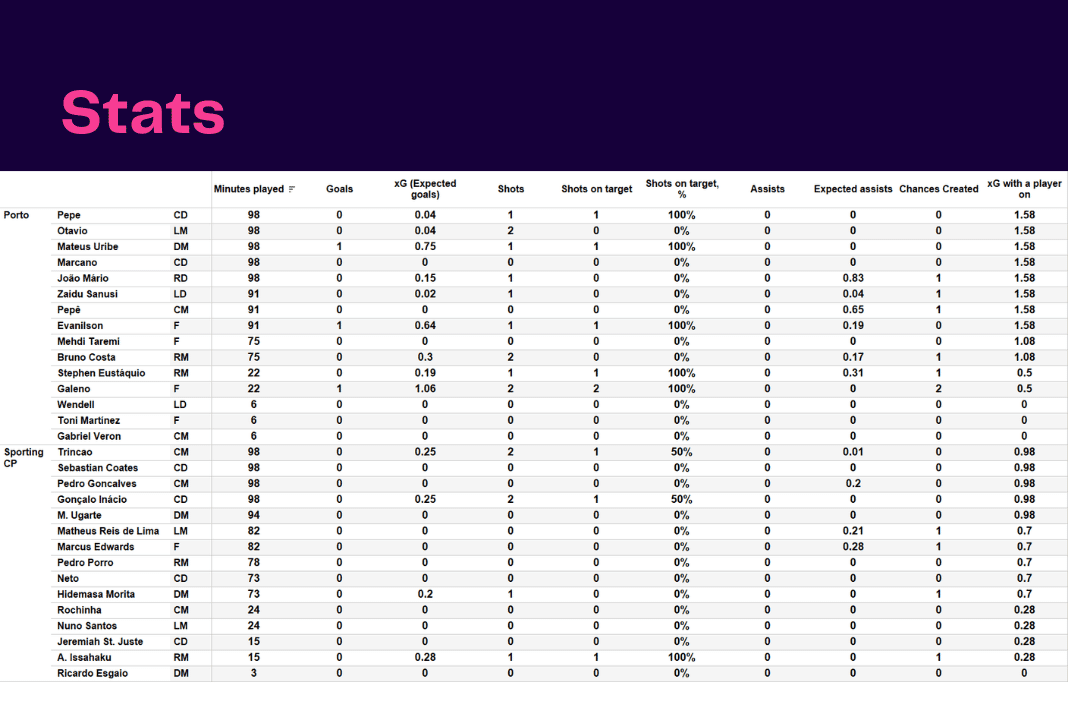 Liga Portugal 2022/23: Porto vs Sporting - data viz, stats and insights