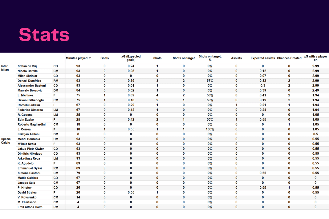 Serie A 2022/23: Inter vs Spezia - data viz, stats and insights