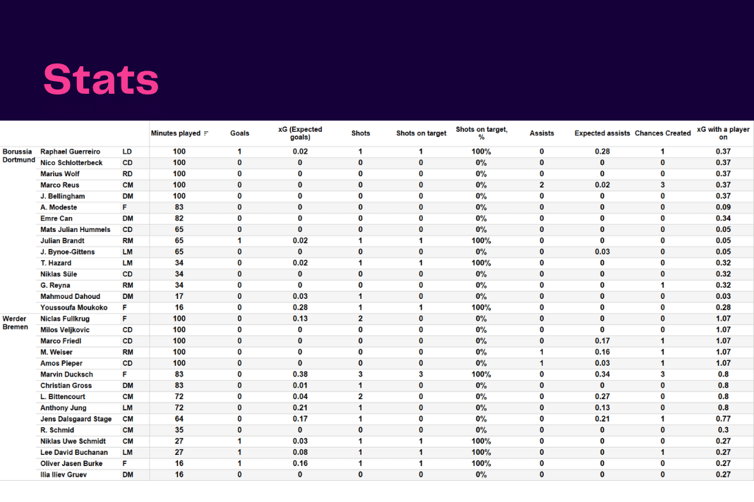 Bundesliga 2022/23: Borussia Dortmund vs Werder Bremen - data viz, stats and insights