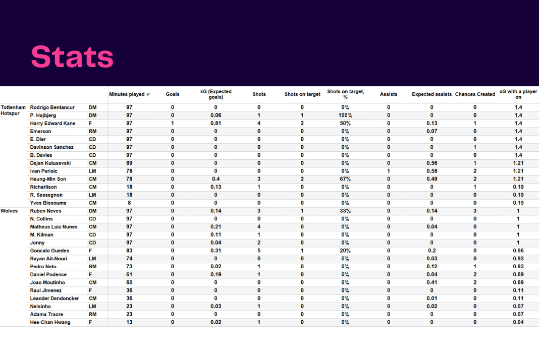 Premier League 2022/23: Tottenham vs Wolves - data viz, stats and insights