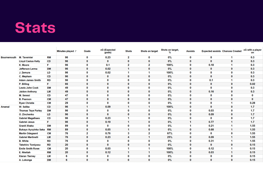 Premier League 2022/23: Bournemouth vs Arsenal - data viz, stats and insights