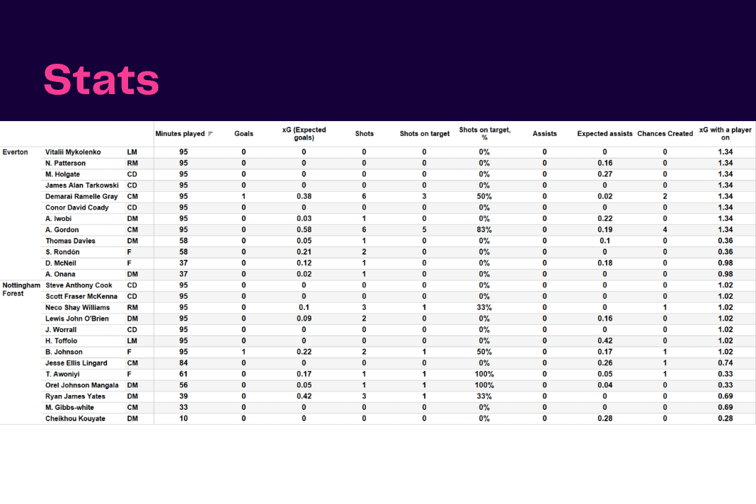 Premier League 2022/23: Everton vs Forest - data viz, stats and insights