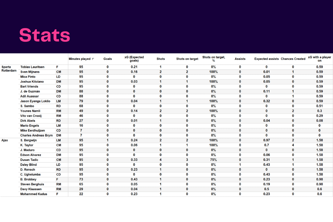 Eredivisie 2022/23: Sparta vs Ajax - data viz, stats and insights