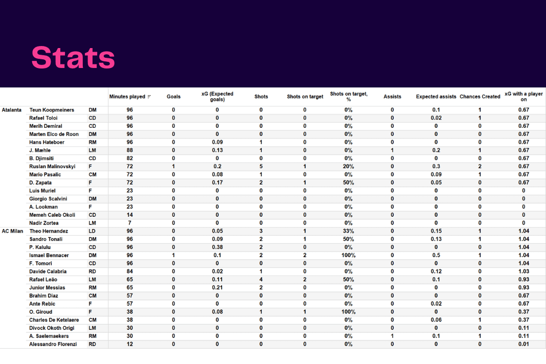 Serie A 2022/23: Atalanta vs AC Milan - data viz, stats and insights