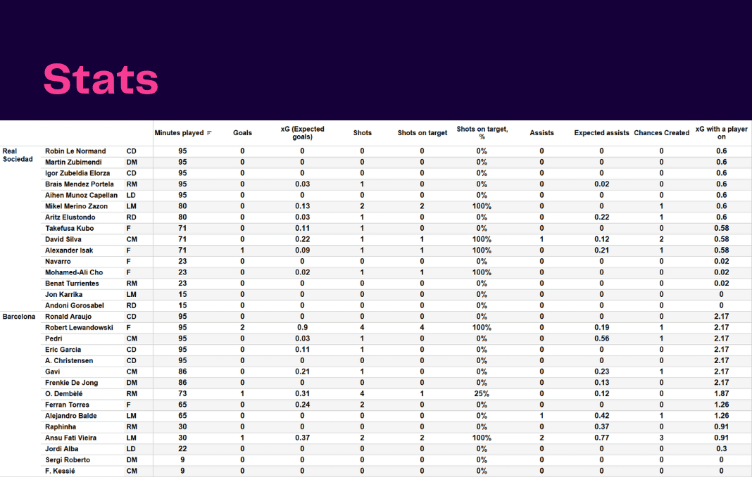 La Liga 2022/23: Real Sociedad vs Barcelona - data viz, stats and insights