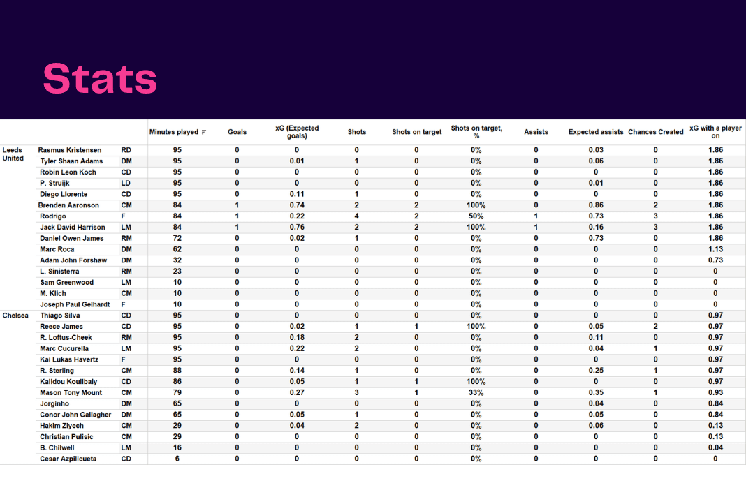 Premier League 2022/23: Leeds vs Chelsea - data viz, stats and insights