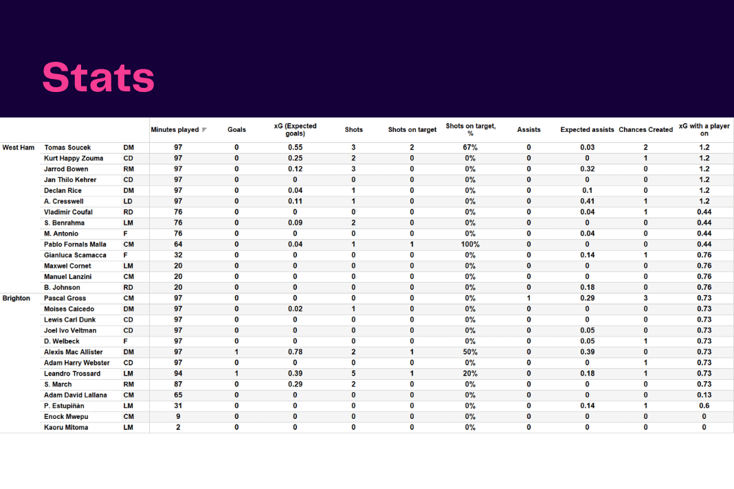 Premier League 2022/23: West Ham vs Brighton - data viz, stats and insights