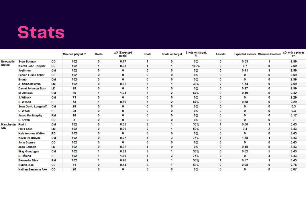 Premier League 2022/23: Newcastle vs Man City - data viz, stats and insights