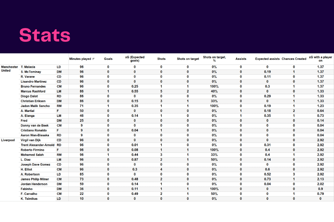 Premier League 2022/23: Man United vs Liverpool - data viz, stats and insights