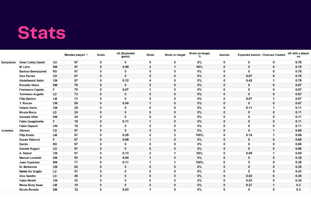 Serie A 2022/23: Sampdoria vs Juventus - data viz, stats and insights