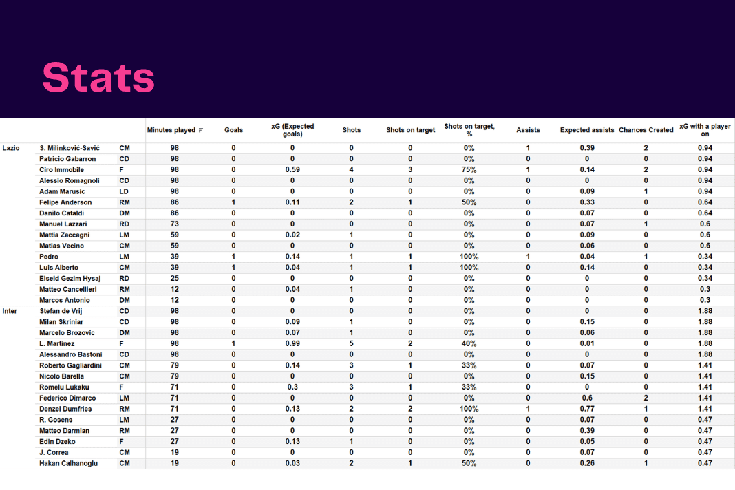 Serie A 2022/23: Lazio vs Inter - data viz, stats and insights