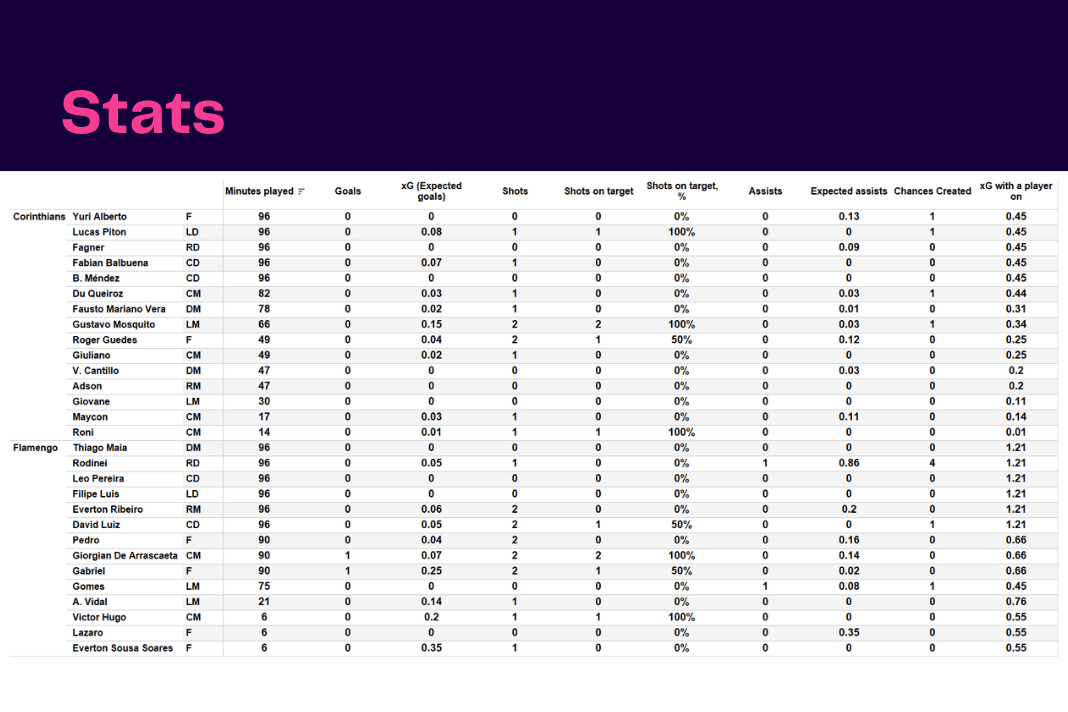 Copa Libertadores 2023: Corinthians vs Flamengo - data viz, stats and insights