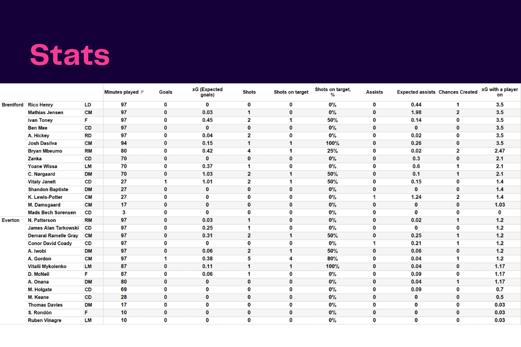 Premier League 2022/23: Brentford vs Everton - data viz, stats and insights