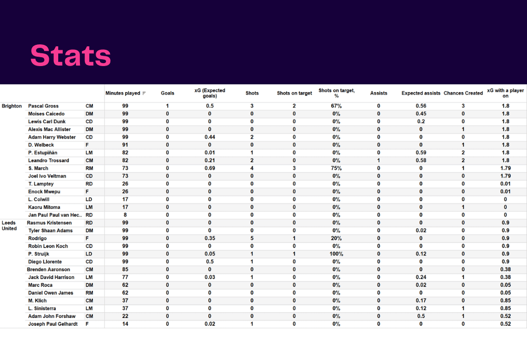 Premier League 2022/23: Brighton vs Leeds - data viz, stats and insights