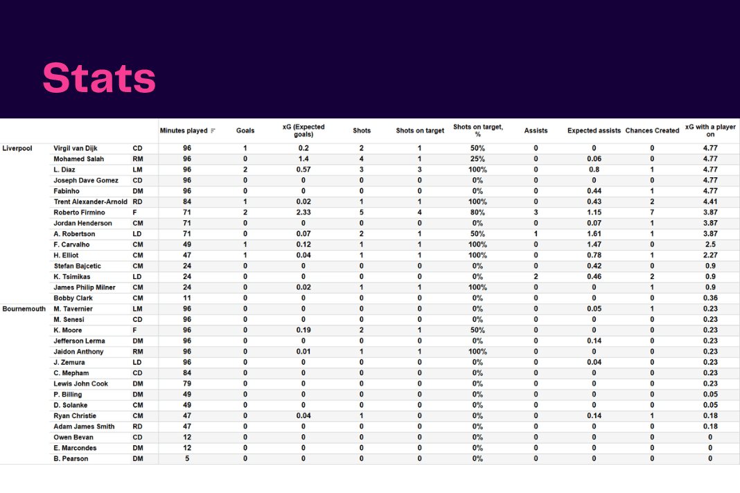 Premier League 2022/23: Liverpool vs Bournemouth - data viz, stats and insights