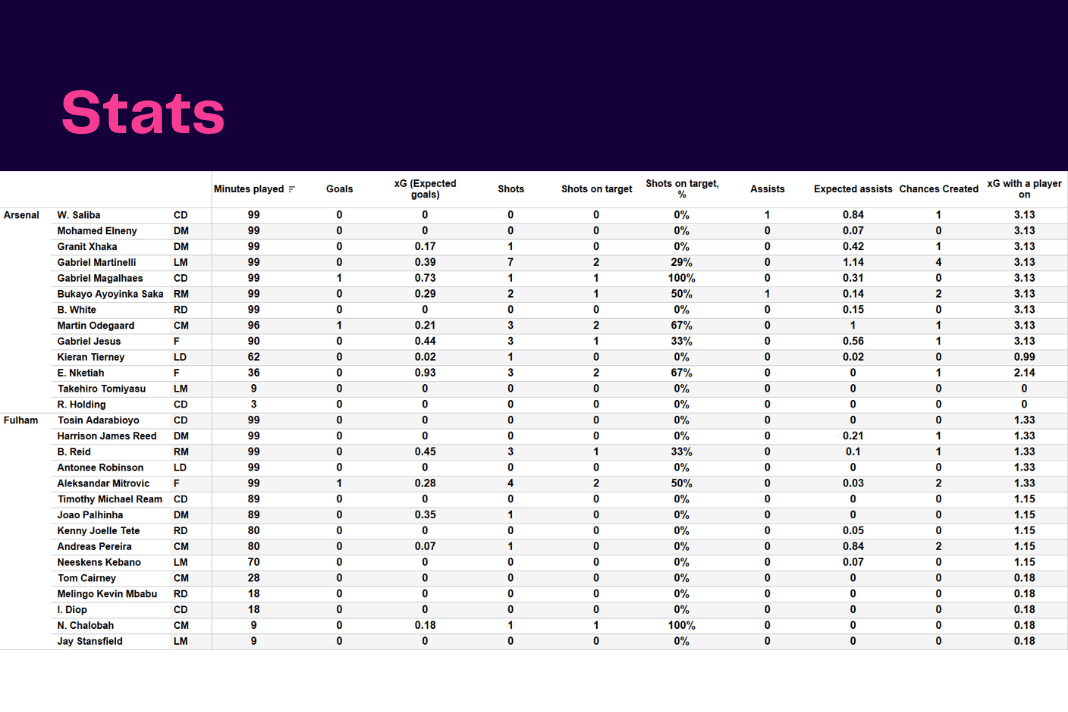 Premier League 2022/23: Arsenal vs Fulham - data viz, stats and insights