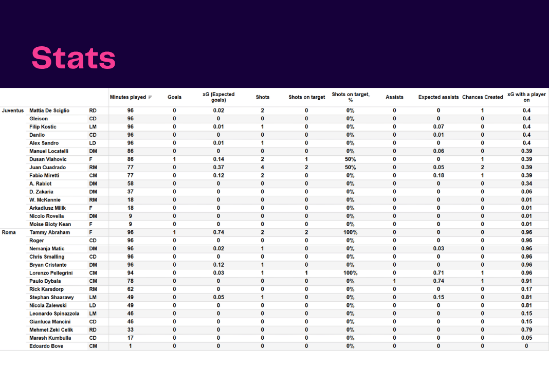 Serie A 2022/23: Juventus vs Roma - data viz, stats and insights