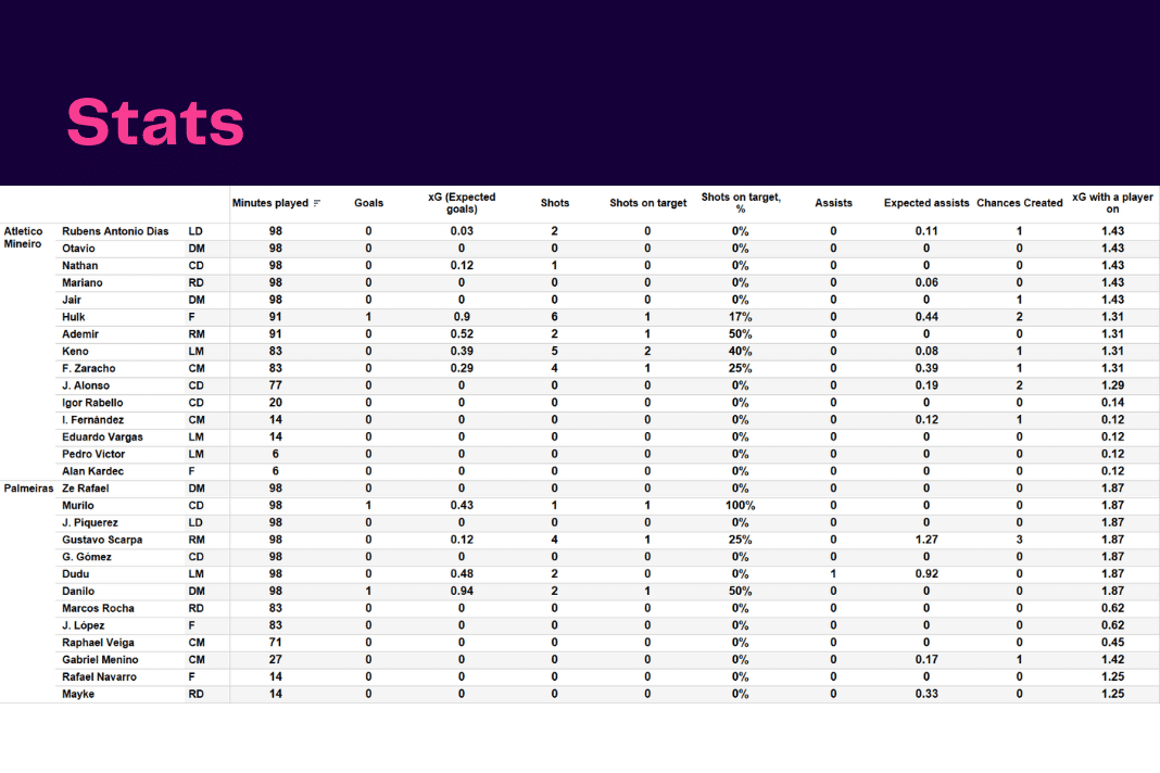 Copa Libertadores 2023: Atletico Mineiro vs Palmeiras - data viz, stats and insights