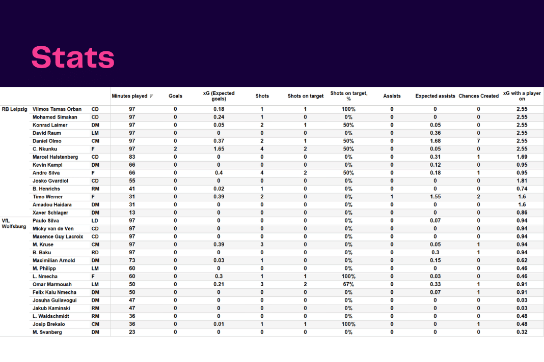 Bundesliga 2022/23: RB Leipzig vs Wolfsburg - data viz, stats and insights