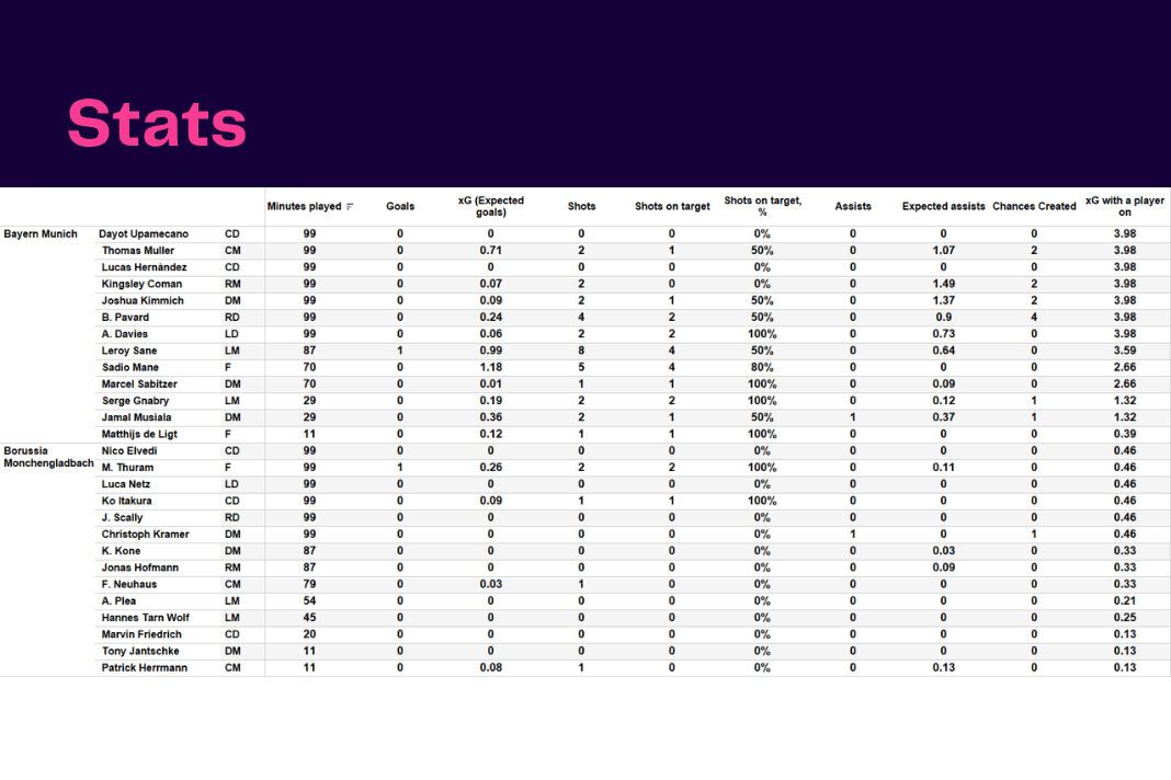 Bundesliga 2022/23: Bayern vs BMG - data viz, stats and insights