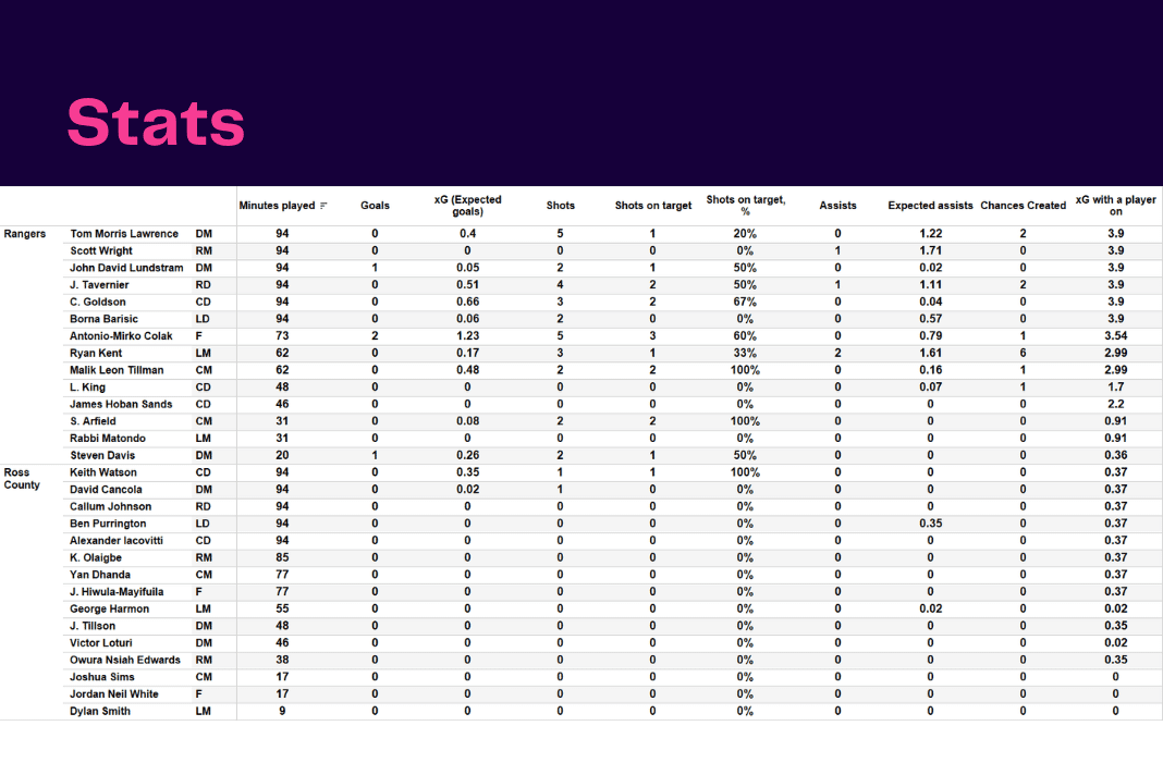 Scottish Premiership 2022/23: Rangers vs Ross County - data viz, stats and insights