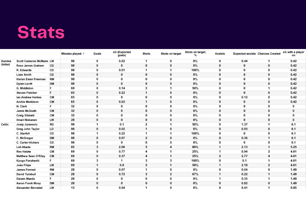 Scottish Premiership 2022/23: Dundee United vs Celtic - data viz, stats and insights