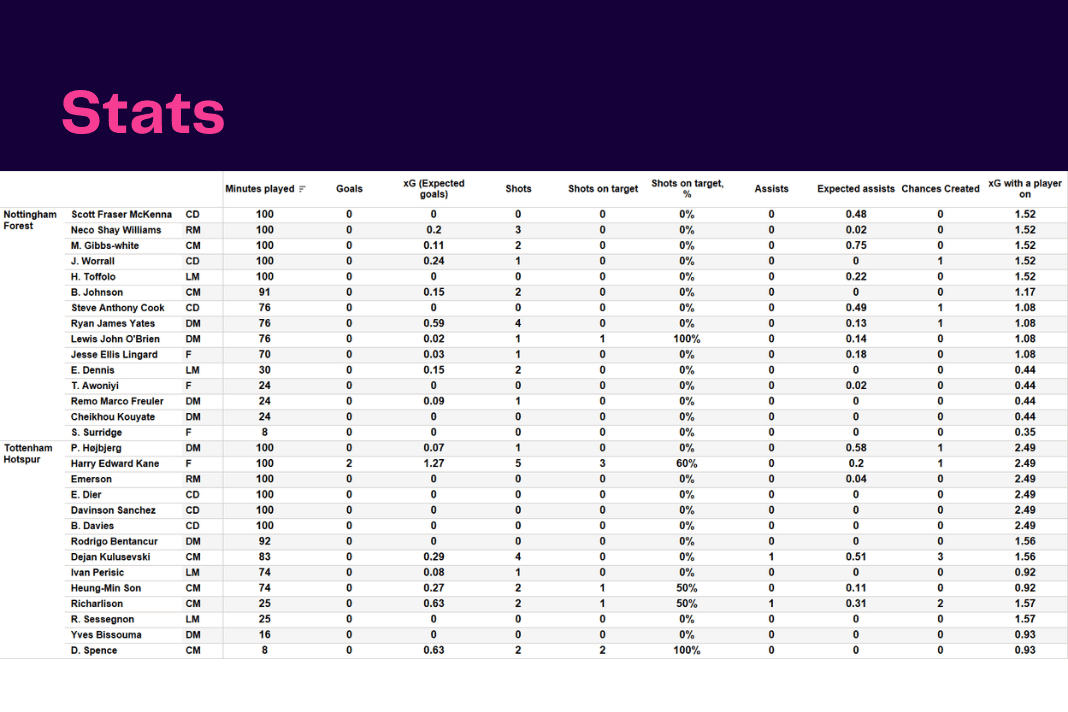 Premier League 2022/23: Forest vs Tottenham - data viz, stats and insights