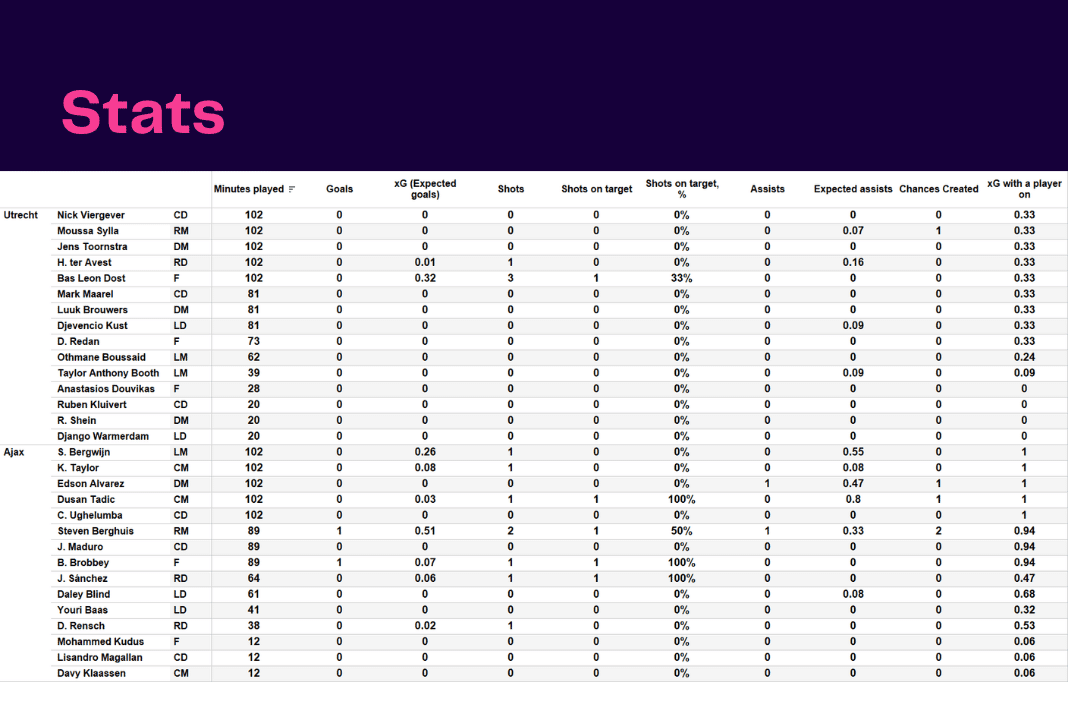 Eredivisie 2022/23: Utrecht vs Ajax - data viz, stats and insights