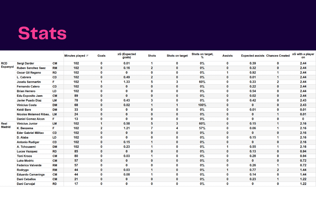 La Liga 2022/23: Espanyol vs Real Madrid - data viz, stats and insights