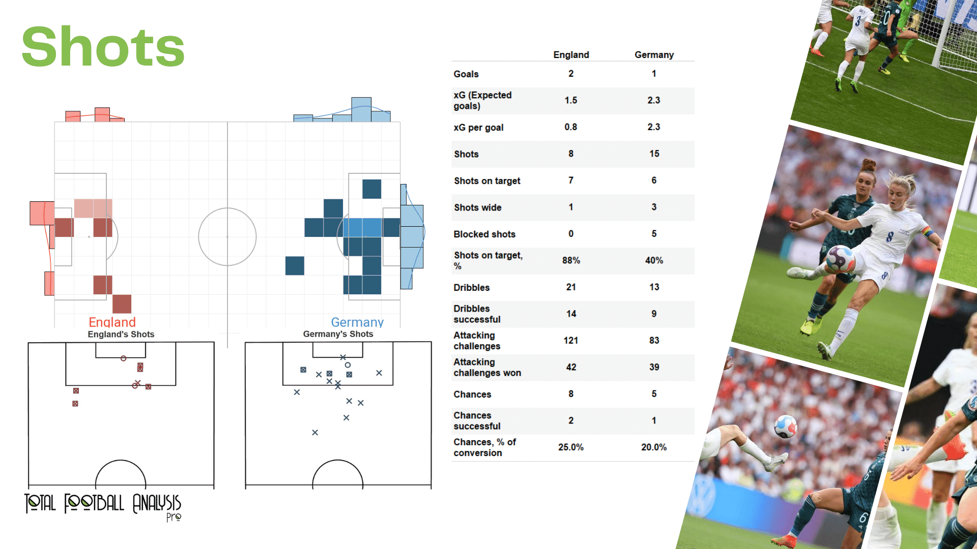 WEURO 2022 Final: England vs Germany - data viz, stats and insights