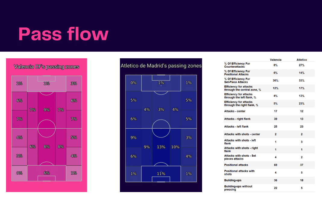 La Liga 2022/23: Valencia vs Atletico Madrid - data viz, stats and insights