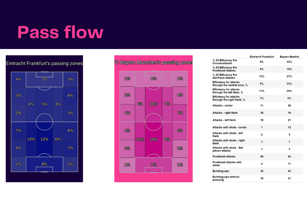 Bundesliga 2022/23: Frankfurt vs Bayern Munich - data viz, stats and insights