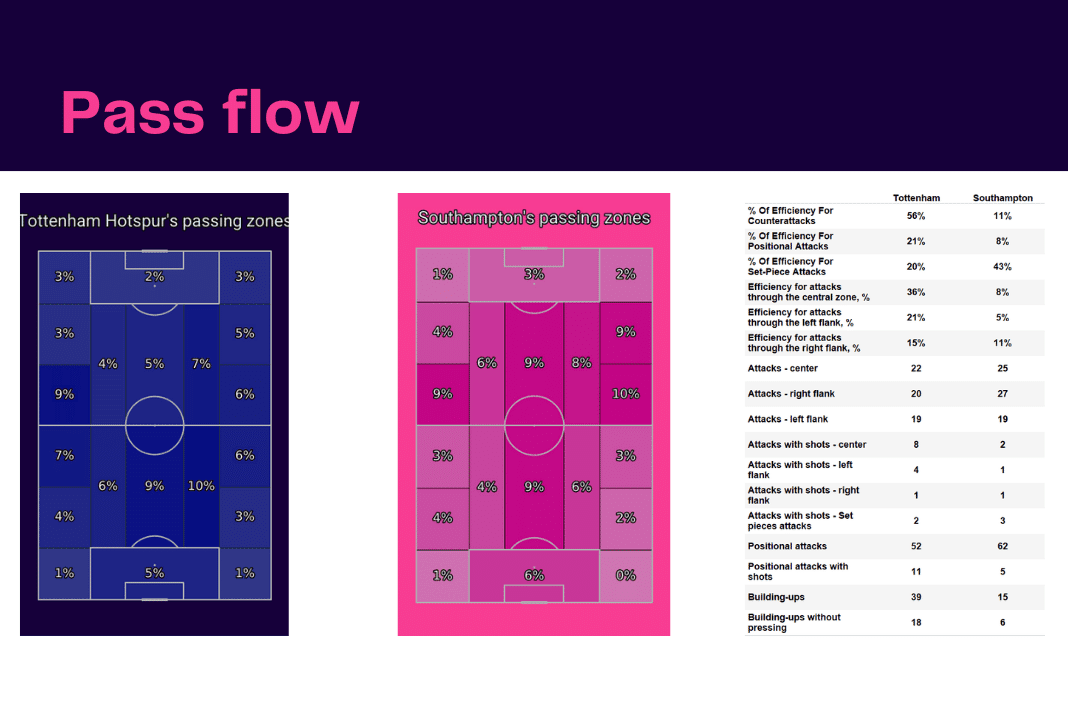 Premier League 2022/23: Tottenham vs Southampton - data viz, stats and insights