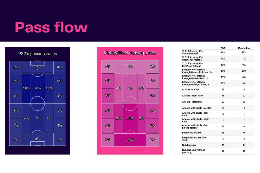 Ligue 1 2022/23: PSG vs Montpellier - data viz, stats and insights