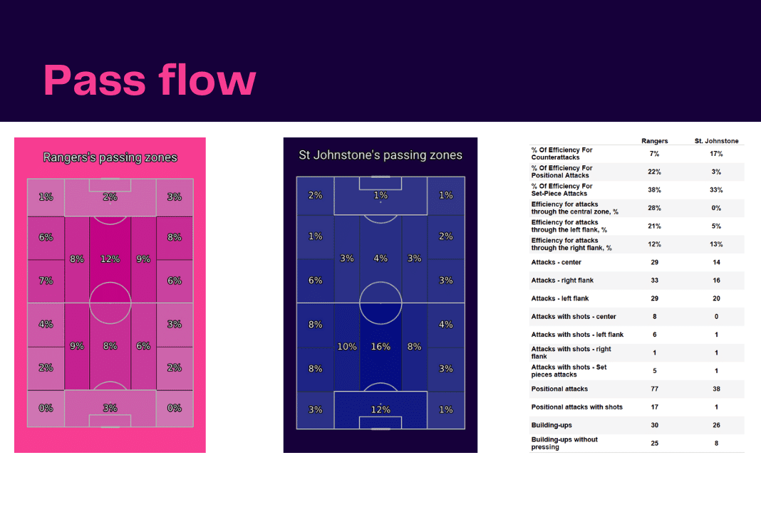 Scottish Premiership 2022/23: Rangers vs St Johnstone - data viz, stats and insights