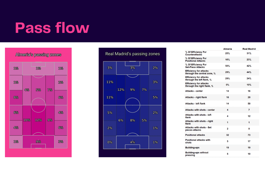 La Liga 2022/23: Almeria vs Real Madrid - data viz, stats and insights