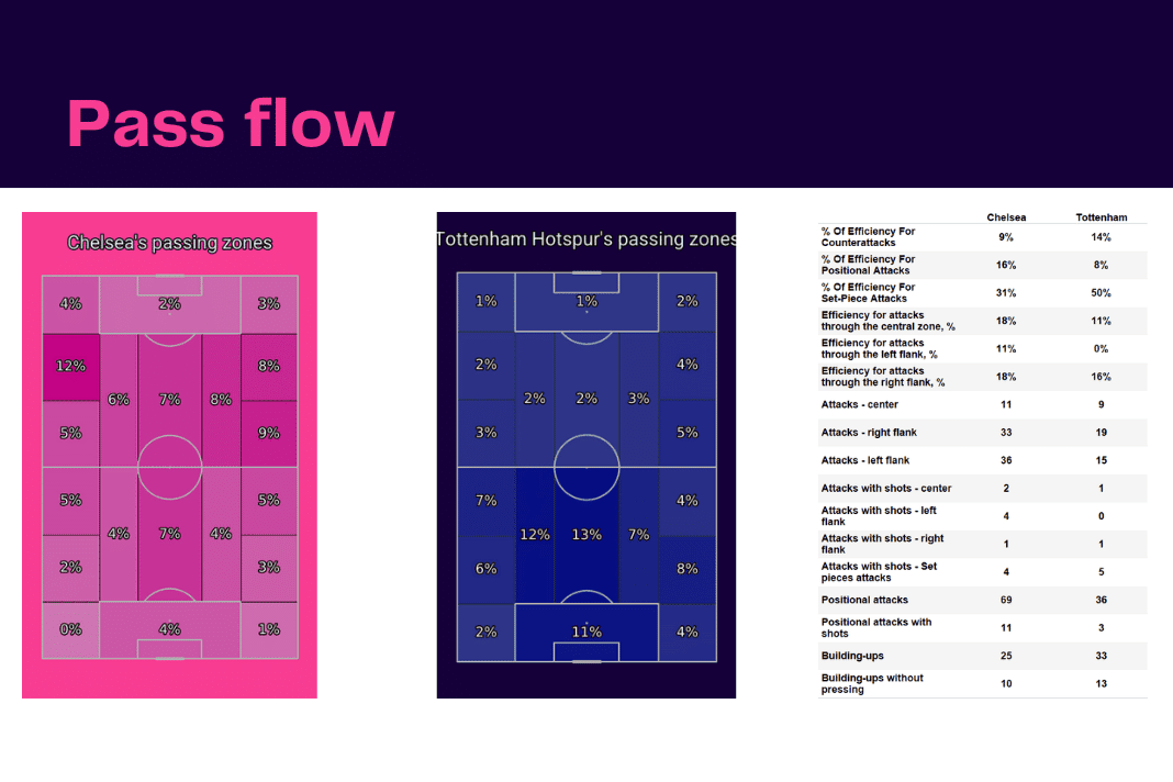 Premier League 2022/23: Chelsea vs Tottenham - data viz, stats and insights