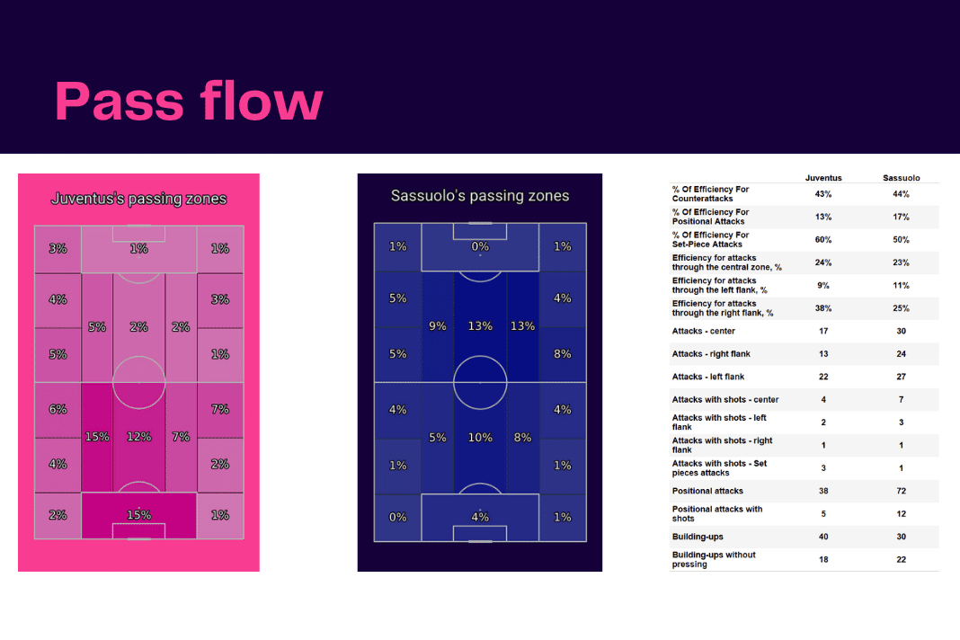 Serie A 2022/23: Juventus vs Sassuolo - data viz, stats and insights