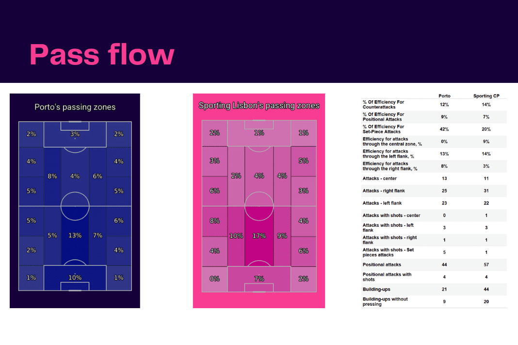 Liga Portugal 2022/23: Porto vs Sporting - data viz, stats and insights