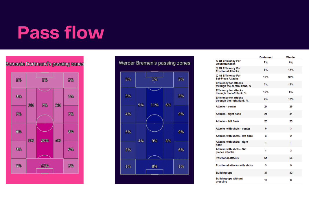 Bundesliga 2022/23: Borussia Dortmund vs Werder Bremen - data viz, stats and insights